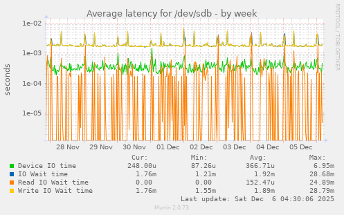 Average latency for /dev/sdb