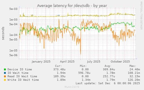 Average latency for /dev/sdb