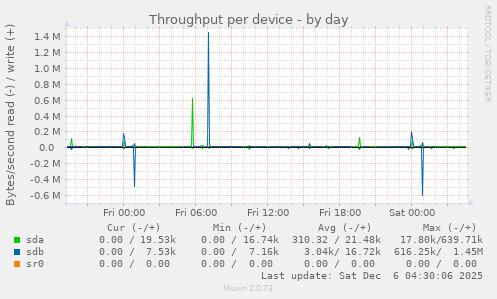 Throughput per device