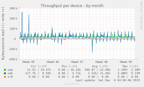 Throughput per device