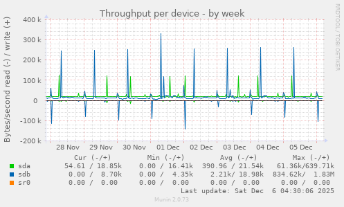Throughput per device