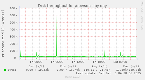 Disk throughput for /dev/sda