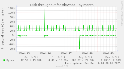 Disk throughput for /dev/sda