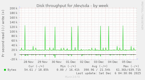 Disk throughput for /dev/sda