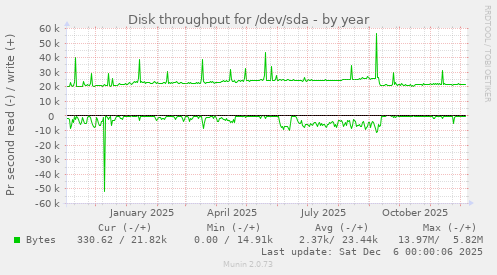 Disk throughput for /dev/sda