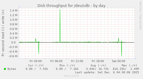 Disk throughput for /dev/sdb