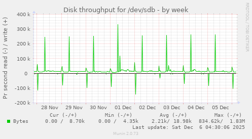 Disk throughput for /dev/sdb