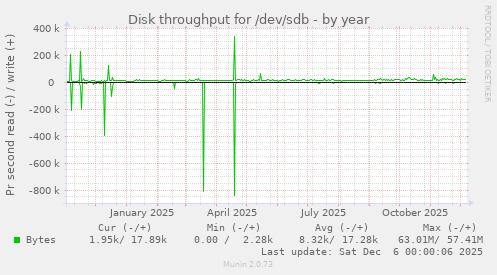 Disk throughput for /dev/sdb