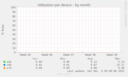 Utilization per device