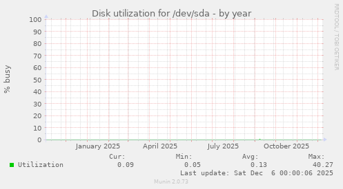 Disk utilization for /dev/sda