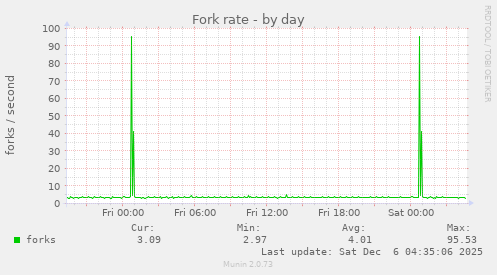 Fork rate