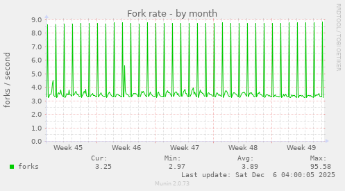 Fork rate