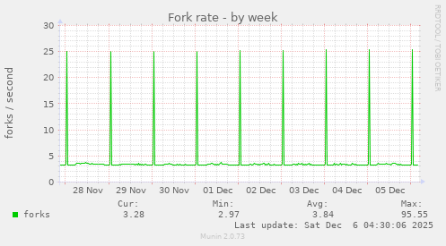 Fork rate
