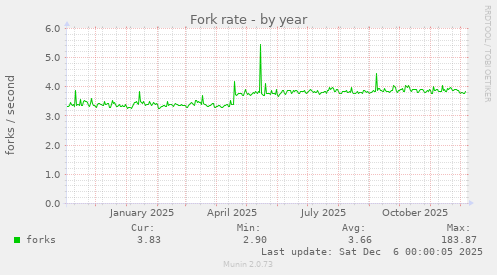 Fork rate