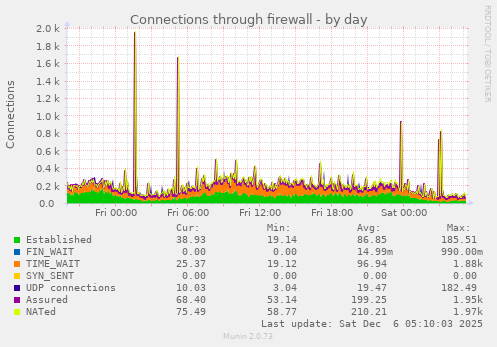 Connections through firewall