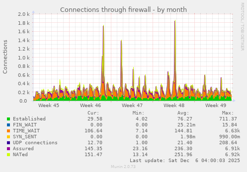 Connections through firewall