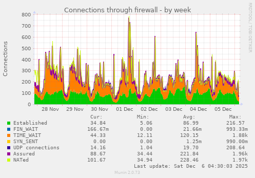 Connections through firewall