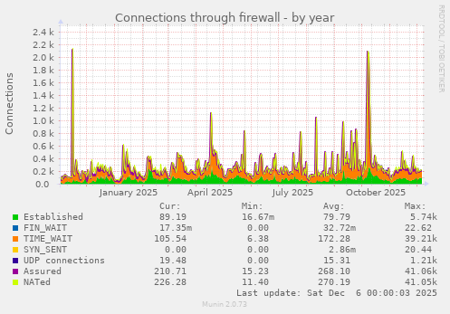Connections through firewall