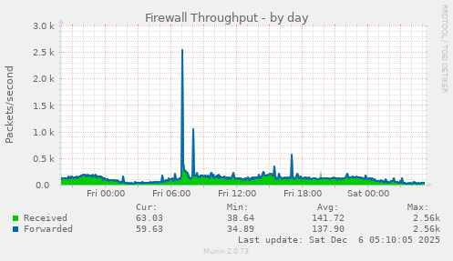 Firewall Throughput