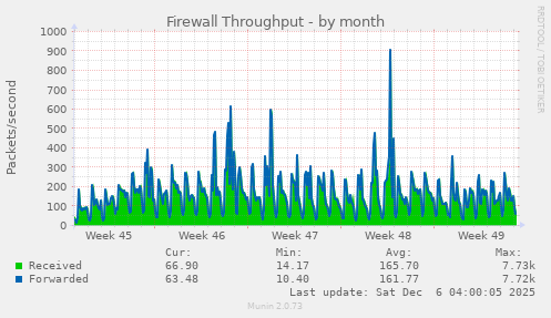 Firewall Throughput