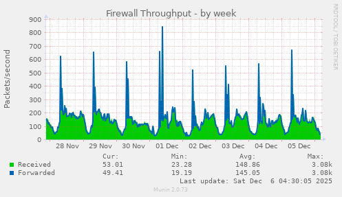 Firewall Throughput