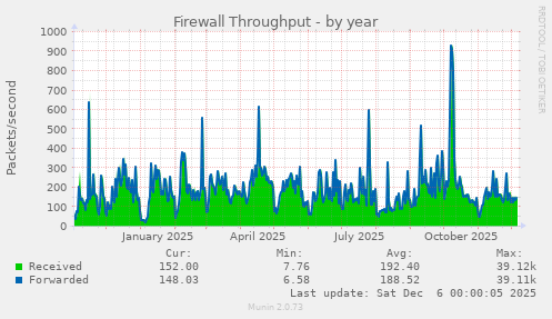Firewall Throughput