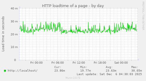 HTTP loadtime of a page