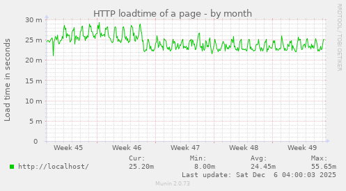 HTTP loadtime of a page