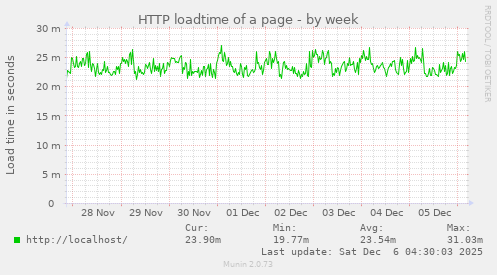 HTTP loadtime of a page