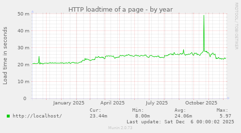 HTTP loadtime of a page