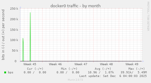 docker0 traffic