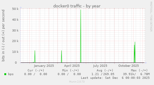 docker0 traffic