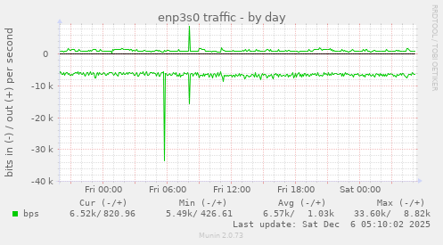 enp3s0 traffic