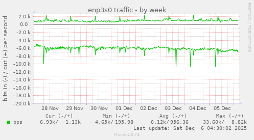 enp3s0 traffic