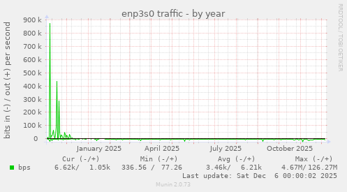 enp3s0 traffic