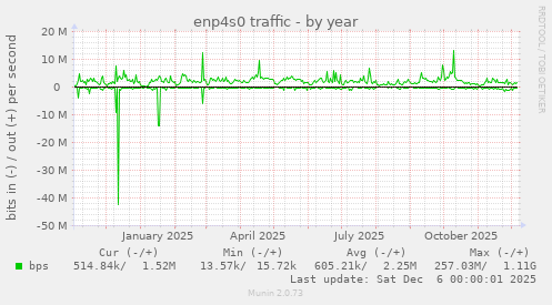 enp4s0 traffic