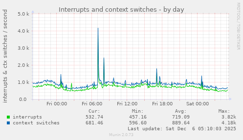Interrupts and context switches