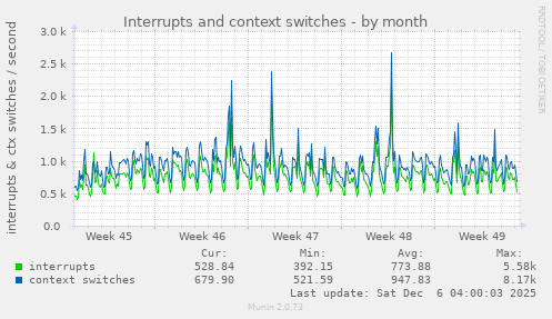 Interrupts and context switches