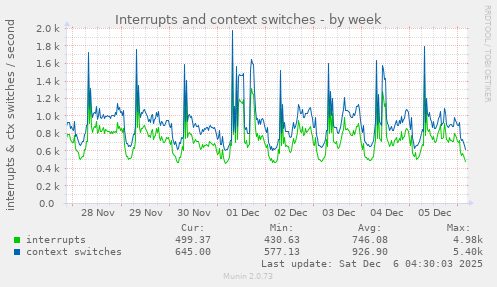 Interrupts and context switches