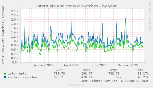 Interrupts and context switches