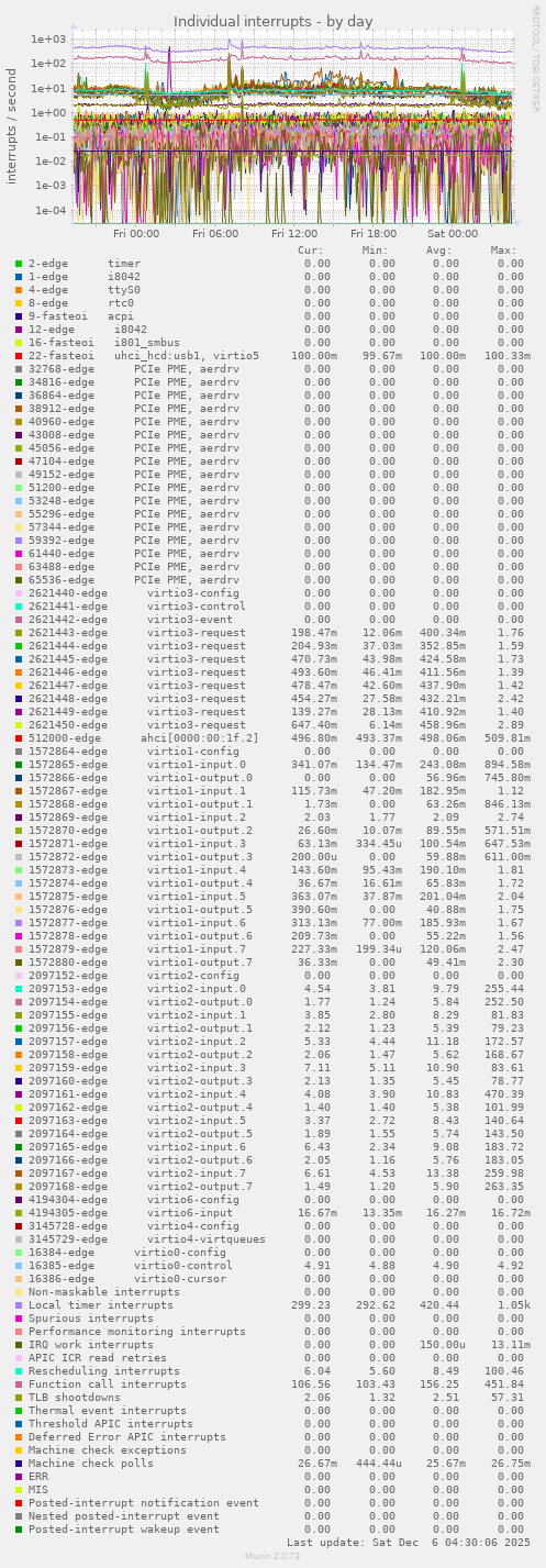 Individual interrupts