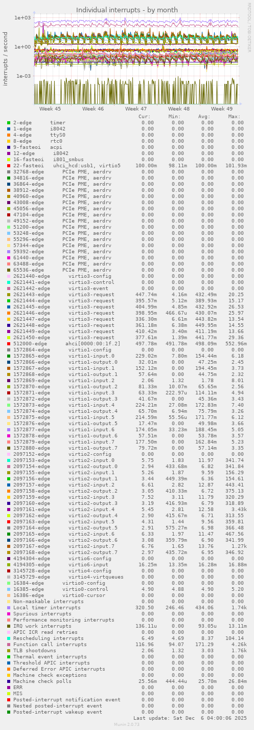 Individual interrupts