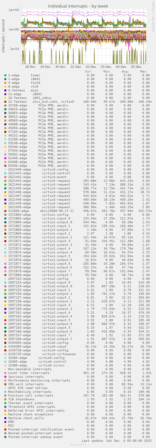 Individual interrupts