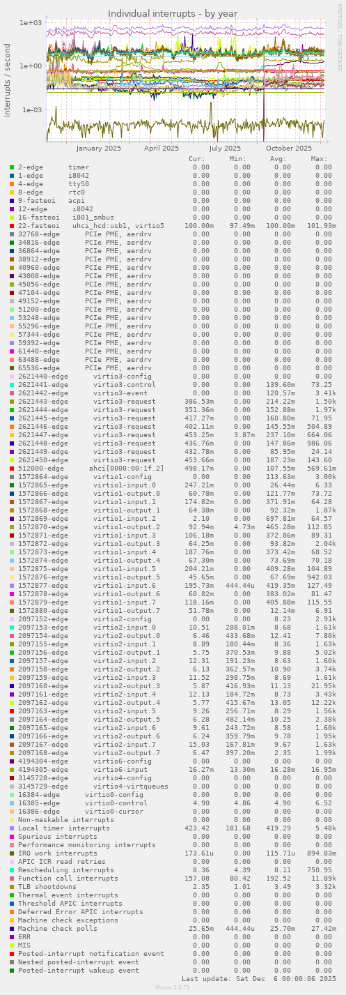 Individual interrupts