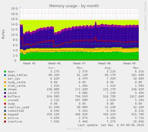 Memory usage