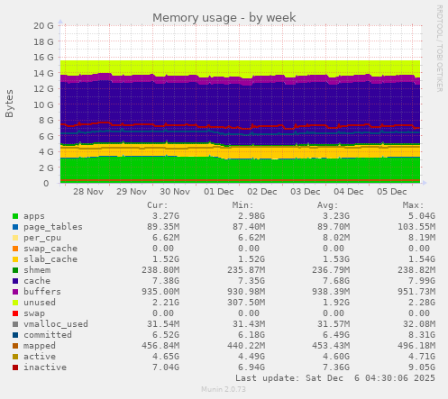 Memory usage
