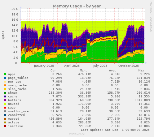 Memory usage