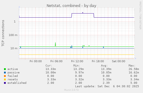 Netstat, combined