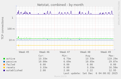 Netstat, combined