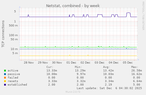 Netstat, combined